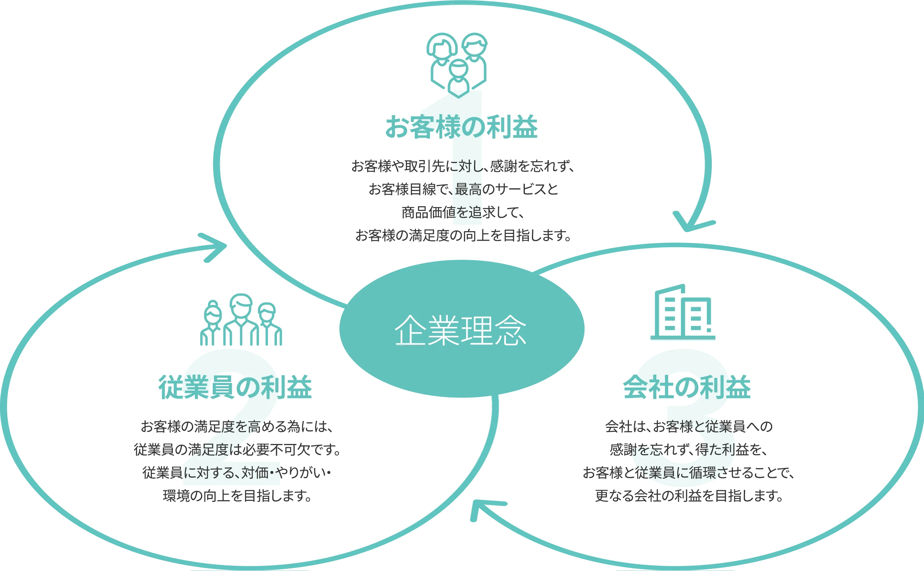 当社は3つの利益の向上を目指していきます。